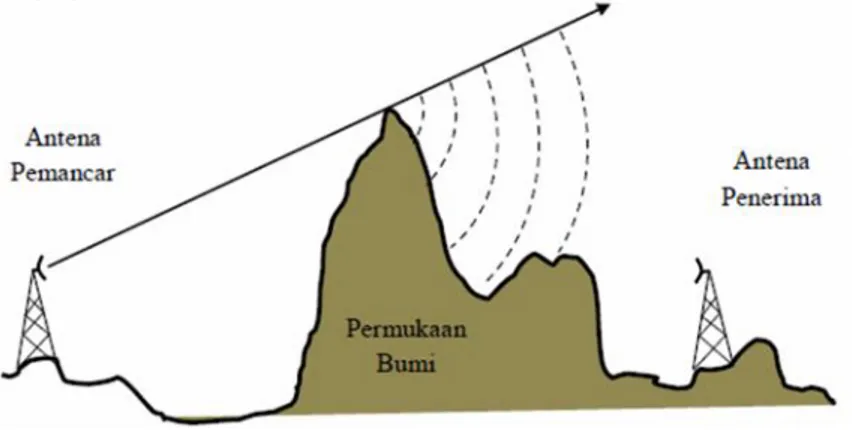 Gambar 2.6 Difraksi (Lenturan) [7]