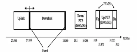 Gambar 1. Spektrum Frekuensi Sistem LMDS 