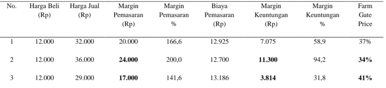 Tabel 7. Harga beli, Harga jual, Biaya pemasaran dan Margin pemasaran serta keuntungannya   strawberry dari 3 jalur distribusi dari Baturiti sampai Denpasar 
