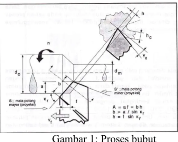 Gambar 1: Proses bubut  Sumber: Rochim, 1993 