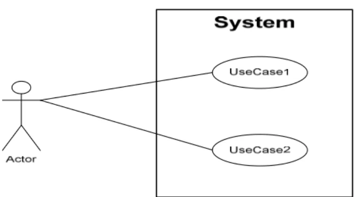Gambar 3.2 Contoh Use Case Diagram 
