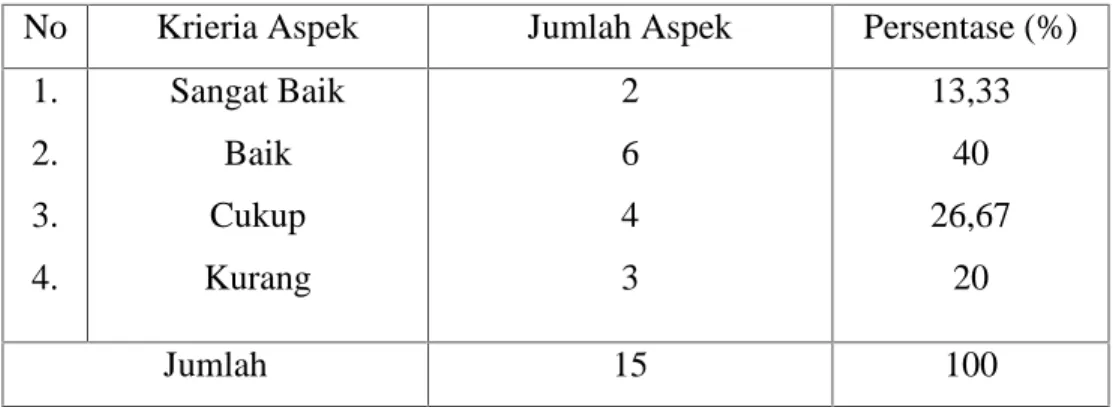 Tabel 4.1 Hasil observasi kegiatan guru siklus I