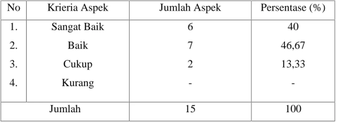 Tabel 4.4 Hasil observasi kegiatan guru siklus II
