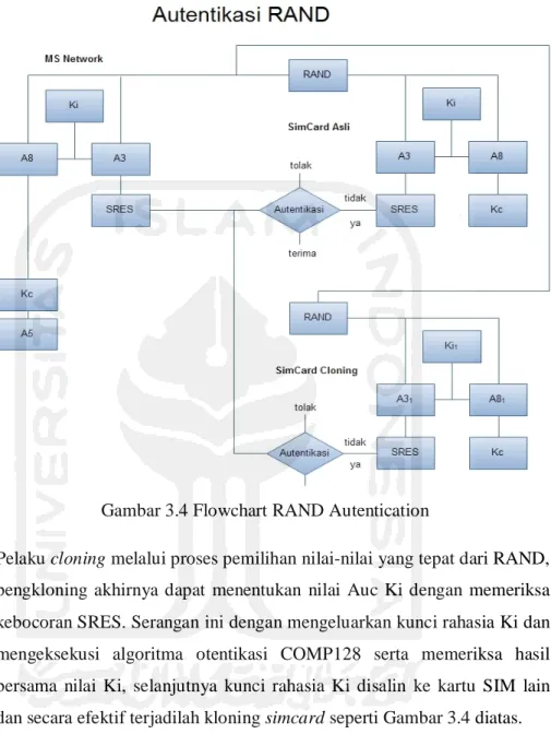 Gambar 3.4 Flowchart RAND Autentication   