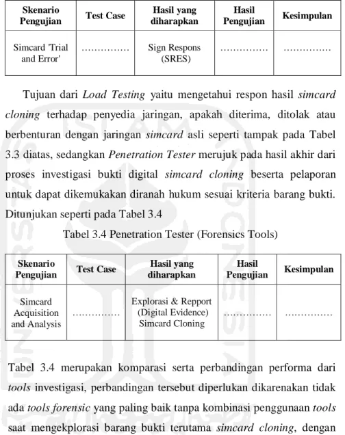 Tabel 3.3 Load Testing Simcard Cloning  Skenario 