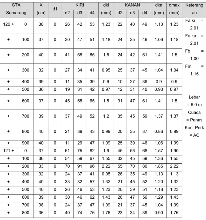 Tabel 4.9 Data Lendutan Balik  STA  X 