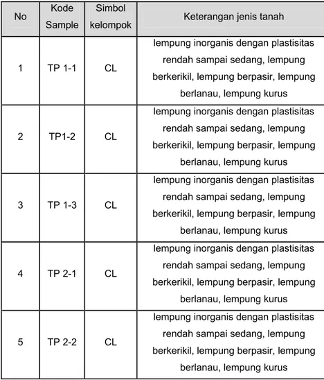 Tabel 4.15 Klasifikasi Tanah Berdasarkan Sistem UCS  No  Kode 