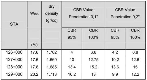 Tabel 4.5 Perhitungan Nilai CBR Laboratorium   Tidak Direndam ( 100% ) dengan CBR Value Penetration 1” 