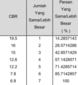 Tabel 4.7 Perhitungan Nilai CBR Laboratorium   Tidak Direndam ( 95% ) dengan CBR Value Penetration 1” 