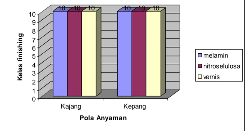 Gambar 13. Diagram kelas finishing rata-rata pada anyaman berbahan campuran daging dan kulit bambu dengan uji kecap