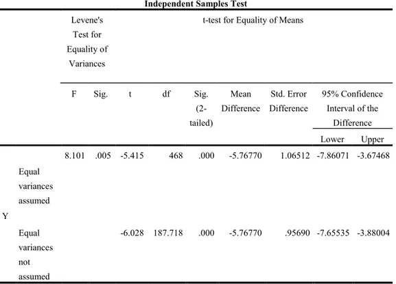 Tabel 8. Hasil Pengujian independent samples t-test  Independent Samples Test 