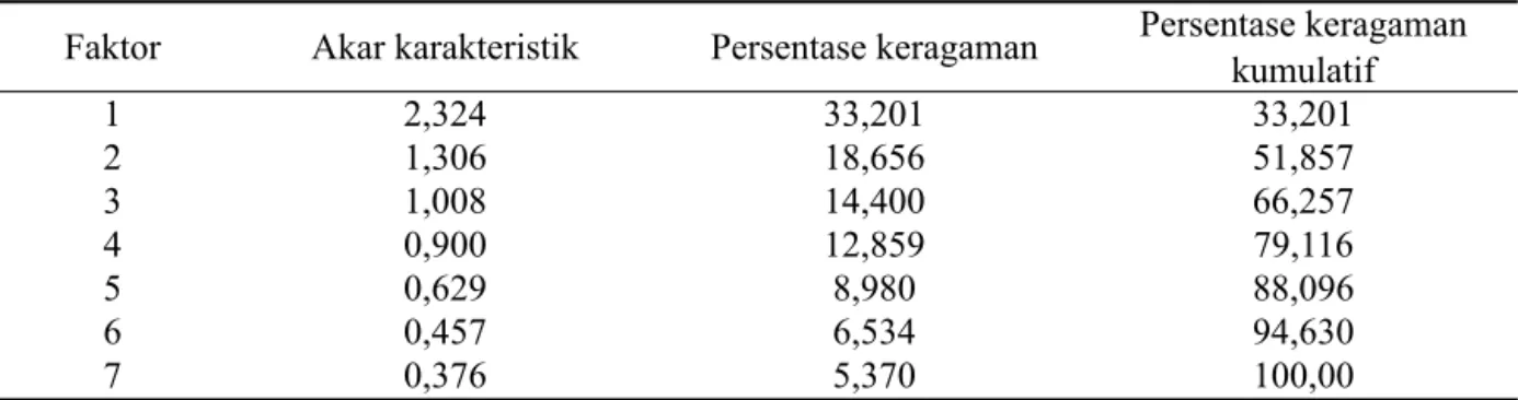 Tabel 2.  Akar karakteristik, persentase keragamam dan persentase keragaman kumulatif tiap faktor  setelah korelasi negatif dikeluarkan