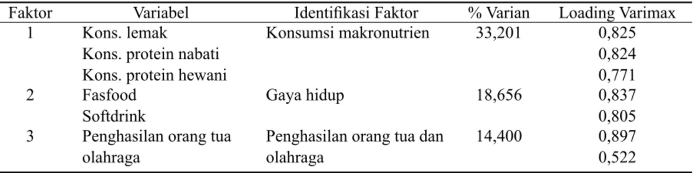 Tabel 3.  Identifi kasi faktor yang terbentuk 