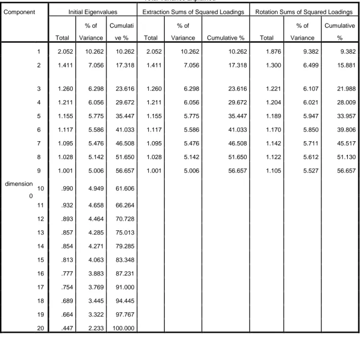 Tabel Total Variance Explained Subtes Verbal TPA Seleksi IKIP Mataram   Tahun 2014 dan 2015 
