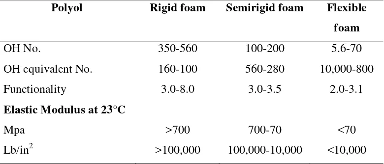 Tabel 2.1 Klasifikasi busa poliuretan 