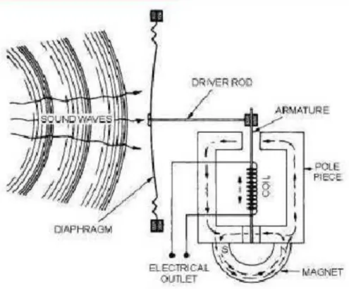 Gambar 2.4.  Magnetic Microphones