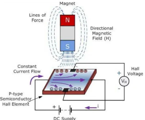Gambar 2.10. Cara kerja hall effect sensor