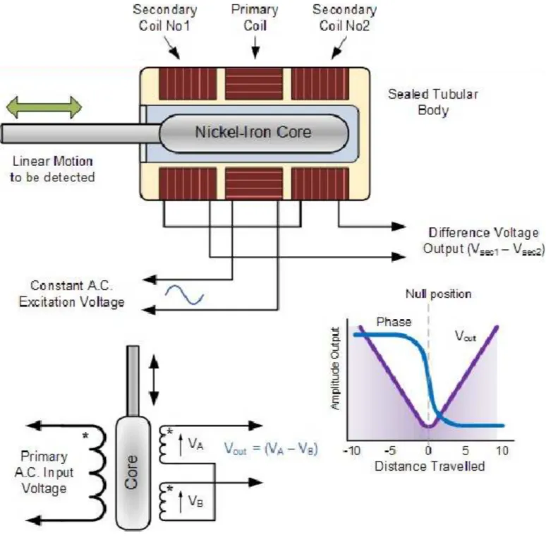 Gambar 2.114 Linear  Variable Differential Transformers (LVDTs)