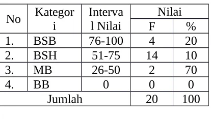 table (0,9995> 0,444) so Ho is rejected