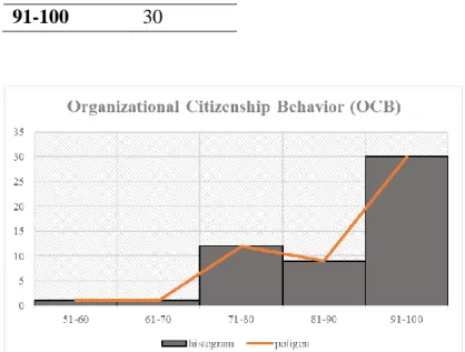 Tabel 4.7 Distribusi frekuensi variabel organizational citizenship behavior  Nilai  Frekuensi  51-60  1  61-70  1  71-80  12  81-90  9  91-100  30 