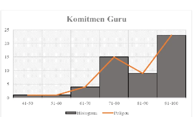 Tabel 4.9 Distribusi frekuensi variabel komitmen guru 