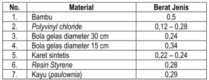 Tabel  1.3  menyajikan  berat  jenis  beberapa  material  yang  sering  digunakan sebagai pelampung pada kegiatan penangkap ikan