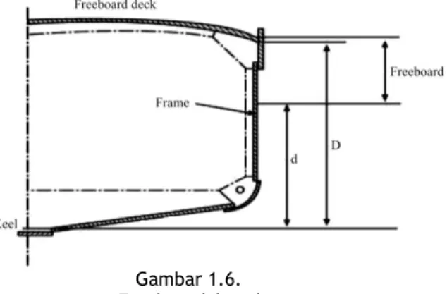 Gambar 1.6.  Freeboard  kapal  6.  Kapasitas Palka Ikan 