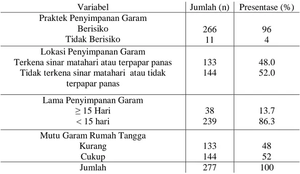 Tabel  1:  Distribusi  Frekuensi  Responden  Berdasarkan  Tempat  Penyimpanan  Garam,  Cara  Penyimpanan  Garam,  Lokasi  Penyimpanan  Garam,  Praktek  Penyimpanan  Garam,  Lama  Penyimpanan  Garam  dan  Mutu  Garam  Rumah  Tangga  Di  Desa  Condong  Kecamatan  Jamanis  Kabupaten Tasikmalay Tahun 2013 