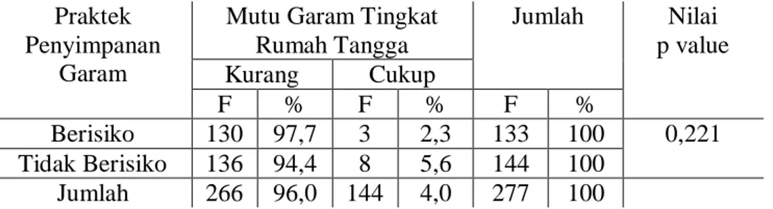 Tabel  2  :  Hubungan  Tempat  Penyimpanan  Garam  dengan  Mutu  Garam  Tingkat  Rumah  Tangga  di  Desa  Condong  Kecamatan  Jamanis  Kabupaten  Tasikmalaya  Tahun 2013 
