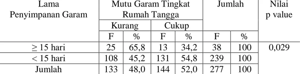 Tabel  5  :  Hubungan  Lama  Penyimpanan  Garam  dengan  Mutu  Garam  Tingkat  Rumah  Tangga  di  Desa  Condong  Kecamatan  Jamanis  Kabupaten  Tasikmalaya  Tahun 2013 