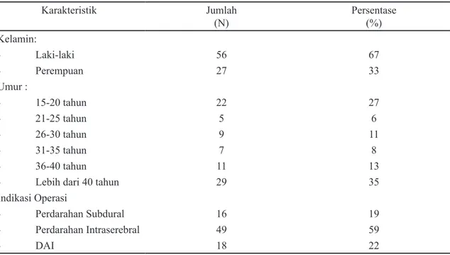 Tabel 2 menunjukkan bahwa terdapat peningkatan  fungsi motorik pada skala GCS pada subjek  penelitian secara umum setelah dilakukan operasi