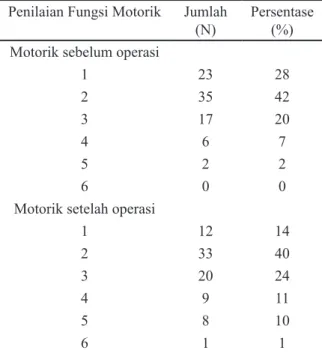 Tabel 2. Perbaikan Fungsi Motorik setelah Operasi Penilaian Fungsi Motorik Jumlah