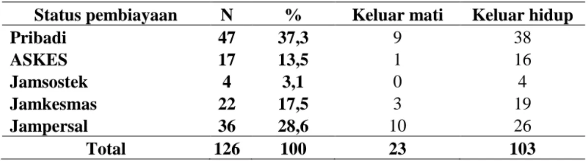 Tabel 9. Distribusi pasien obstetri di HCU/ICU RSUP RS Dr. Karyadi Semarang  periode februari 2010 – februari 2012 berdasarkan jenis pembiayaan