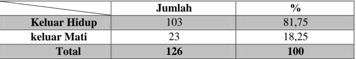 Tabel  2.  Distribusi  pasien  obstetri  menurut  diagnosis  penyakit  di  HCU/ICU  RSUP Dr.Karyadi Semarang periode februari 2010 – februari 2012 