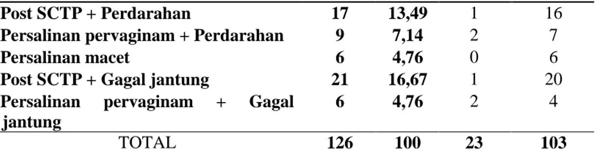 Tabel 4. Distribusi pasien obstetri menurut umur di HCU/ICU RSUP Dr.Karyadi  Semarang periode februari 2010 – februari 2012 