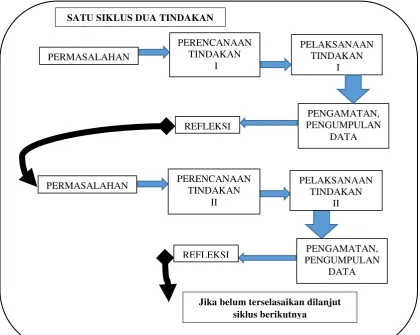 Gambar. 3. 1. PTK Model Spiral Kemmis dan Taggart (1988) 