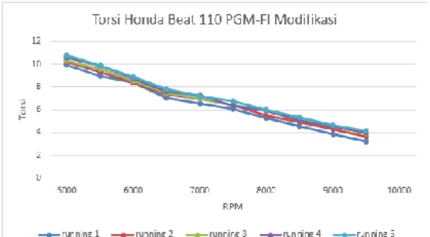 Gambar 3. Grafik Torsi 