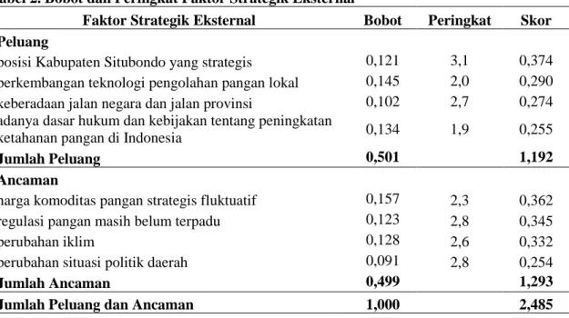 Tabel 2. Bobot dan Peringkat Faktor Strategik Eksternal 