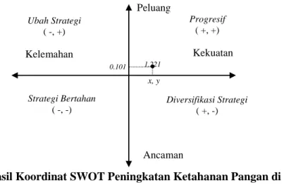 Gambar 1. Hasil Koordinat SWOT Peningkatan Ketahanan Pangan di Kabupaten  Situbondo  Peluang  Ancaman Kelemahan  Kekuatan Ubah Strategi ( -, +) Progresif ( +, +)  Diversifikasi Strategi ( +, -) Strategi Bertahan ( -, -) 