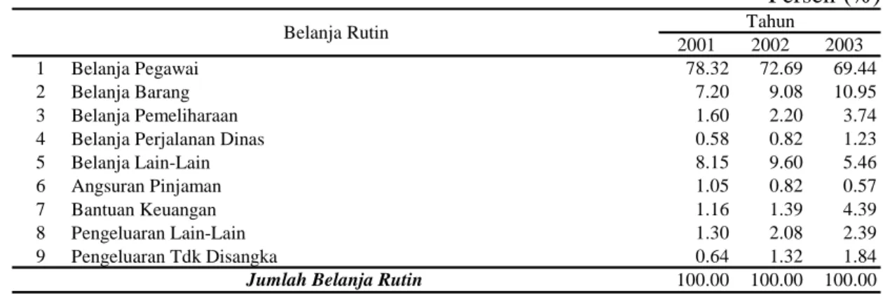 Tabel 35  Alokasi belanja rutin kabupaten/kota di Jawa Timur  