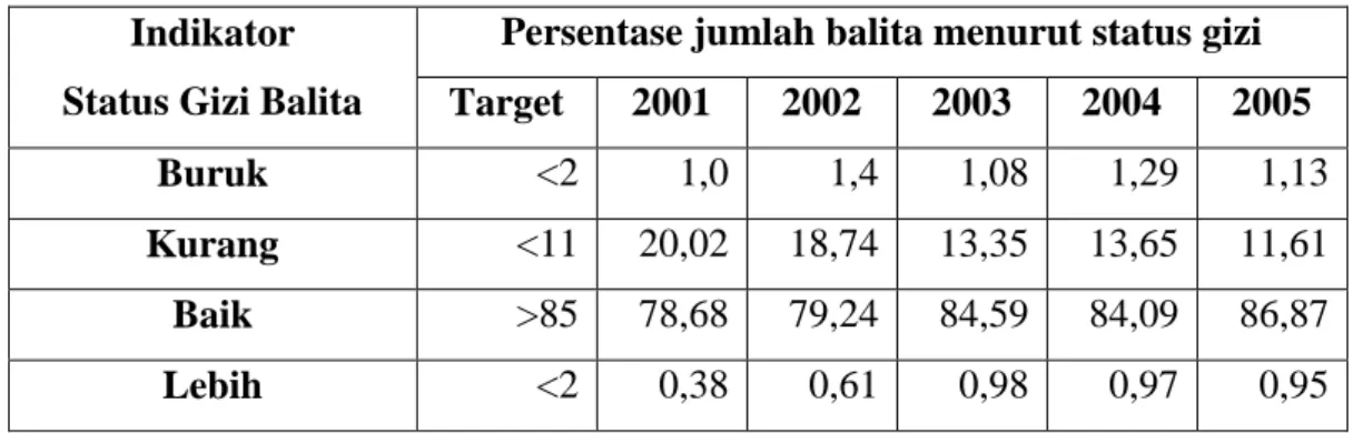 Tabel 1. Status Gizi Balita  Indikator 
