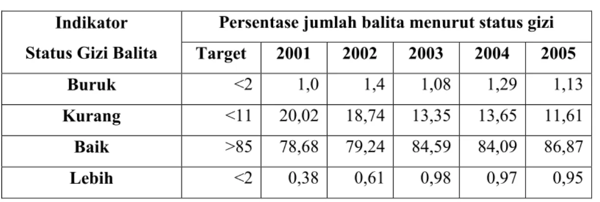 Tabel 1. Status Gizi Balita  Indikator 