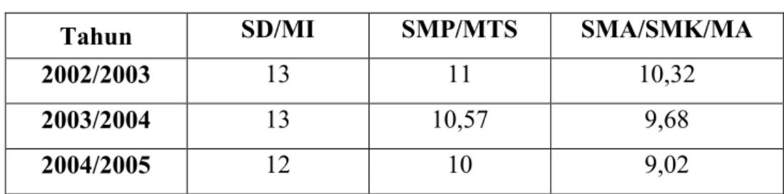 Tabel 2. Rasio Murid terhadap Guru 