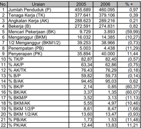 Tabel 9. Angkatan Kerja dan Penyerapan Kerja