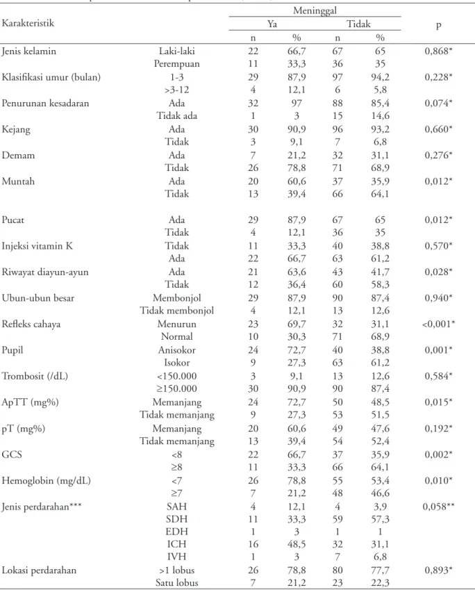 Tabel 1. Karakteristik parameter klinis terhadap mortalitas (n=136) Karakteristik Meninggal pYaTidak n % n %