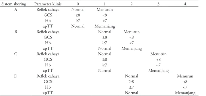Tabel 2. Analisis multivariat parameter klinis terhadap mortalitas pasien perdarahan intrakranial spontan 