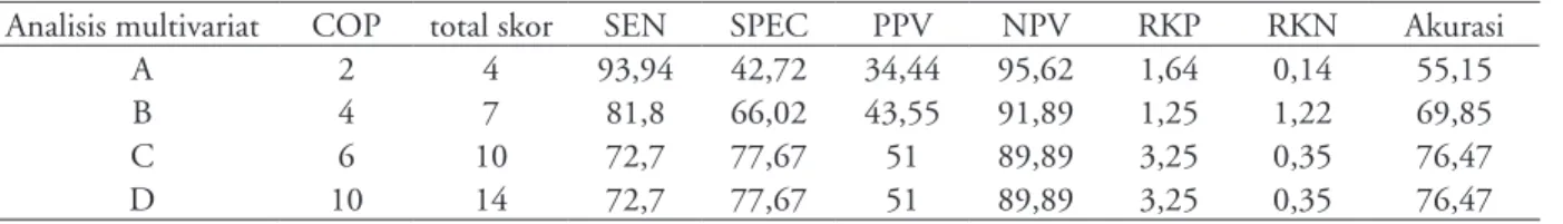 Tabel 4 menunjukkan skor multivariat C dan D  mempunyai imbangan nilai sensitivitas dan spesifisitas  yang lebih baik dibanding dengan skor yang lain