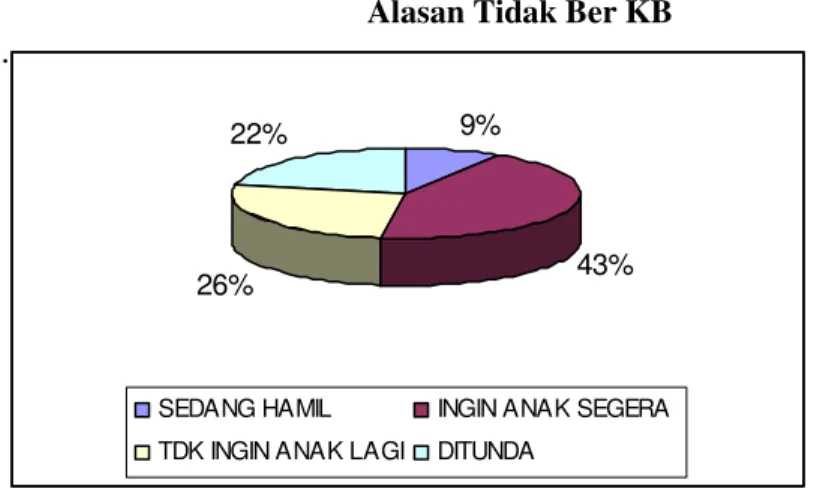 Tabel   4.26  Alasan Tidak Ber KB  .  