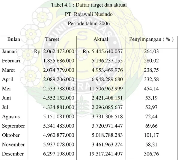 Tabel 4.1 : Daftar target dan aktual  PT. Rajawali Nusindo 