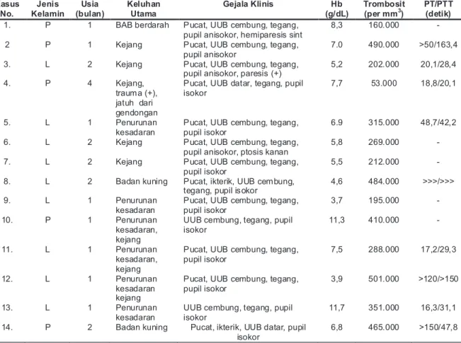 Tabel 1 Gambaran Klinis, Hematologis, dan Koagulasi pada Bayi Usia Kurang dari 1 Tahun  dengan Hematoma Subdural